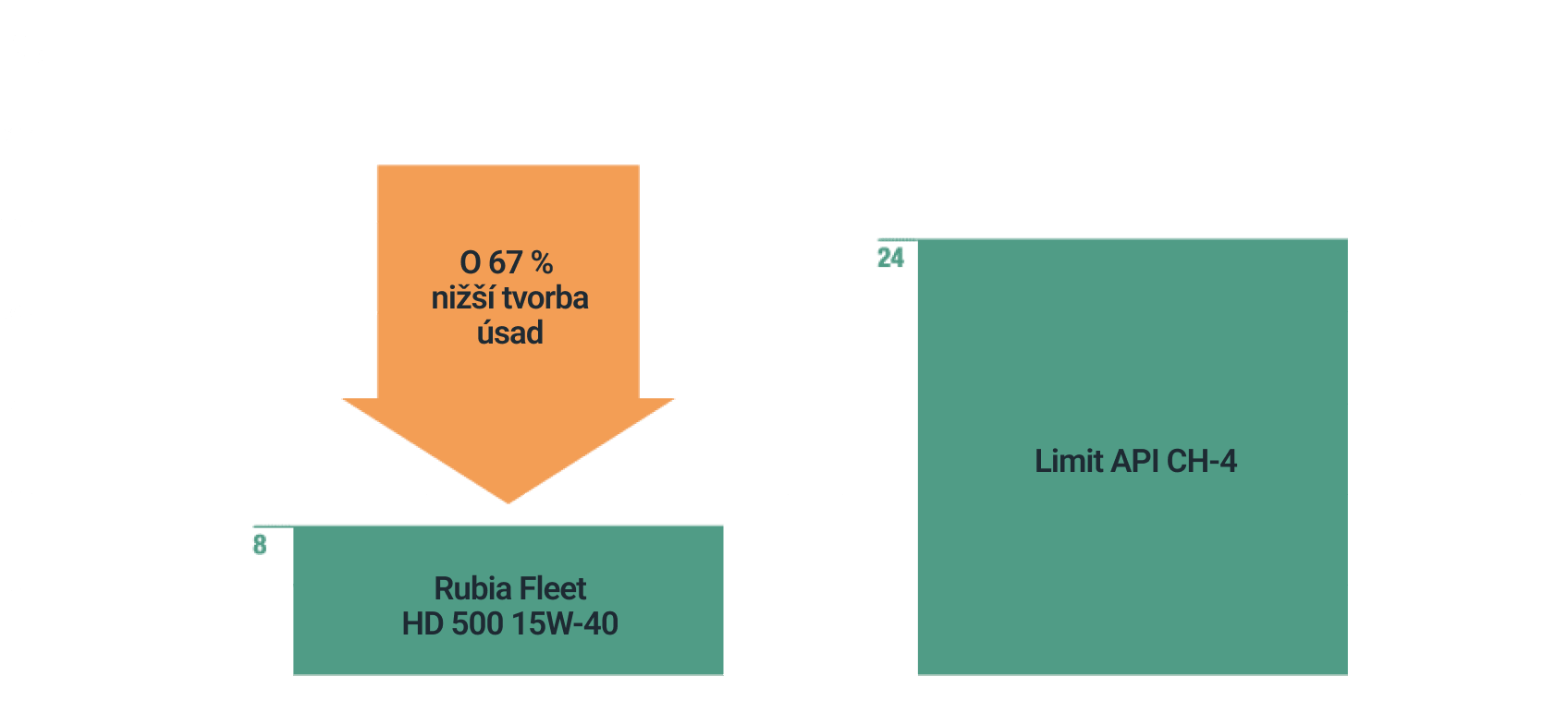 Graf vyšší účinnosti oleje Rubia Fleet