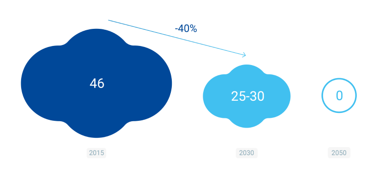Infografika: ambice uhlíkové neutrality v roce 2025